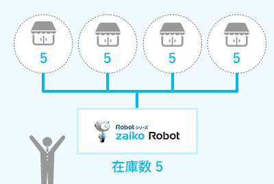 在庫を全店舗一括で管理するイメージ