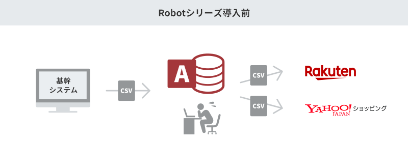 Robotシリーズ導入前