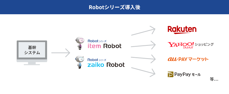 Robotシリーズ導入後