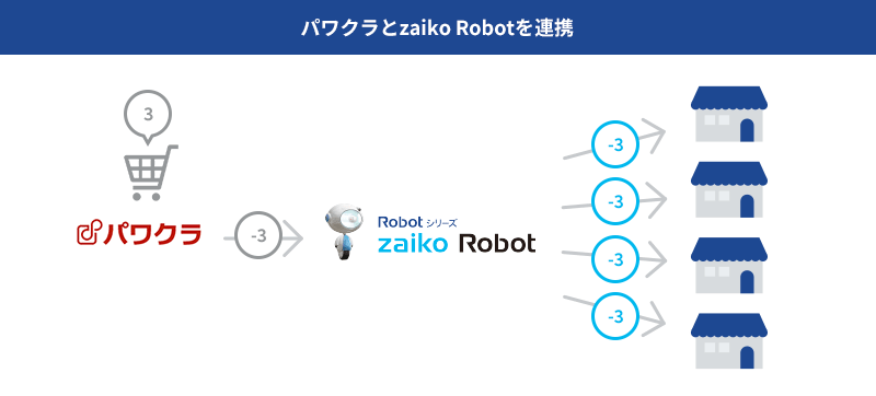 パワクラとzaiko Robotを連携