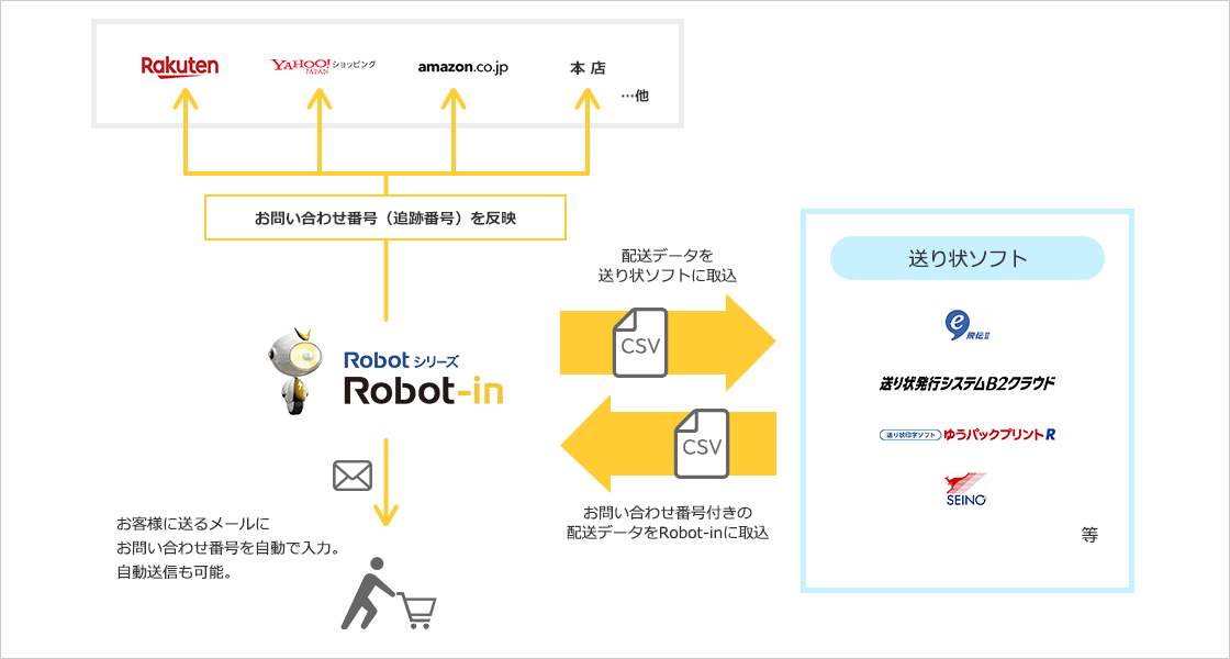 受注管理・顧客管理システム Robot-in（ロボットイン）と送り状ソフトの連携イメージ