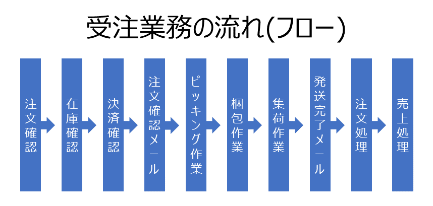 受注業務フロー図