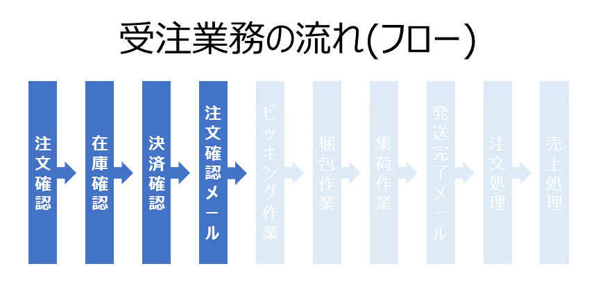 受注業務フロー図