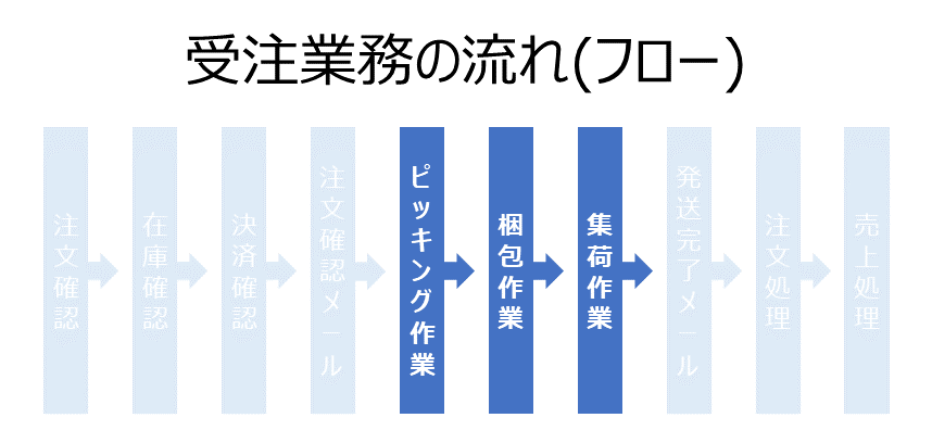 受注業務フロー図