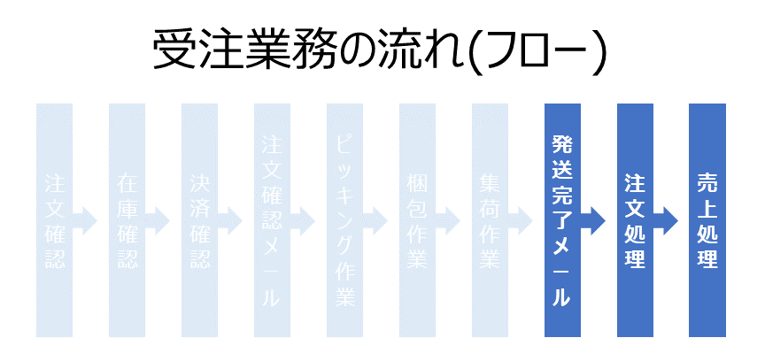 受注業務フロー図