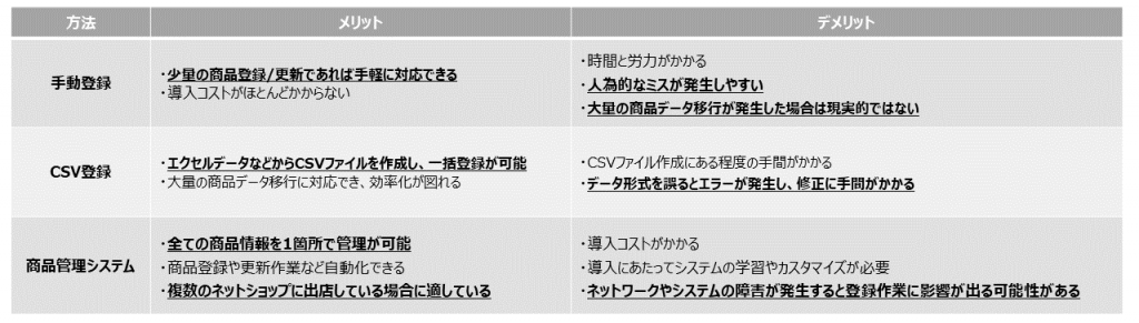 商品登録方法メリット・デメリット表