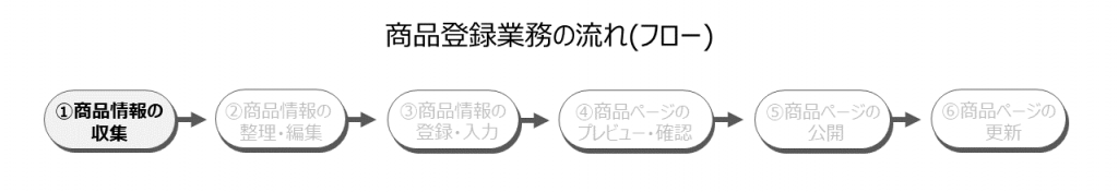 商品登録業務フロー図