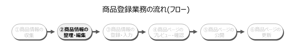 商品登録業務フロー図