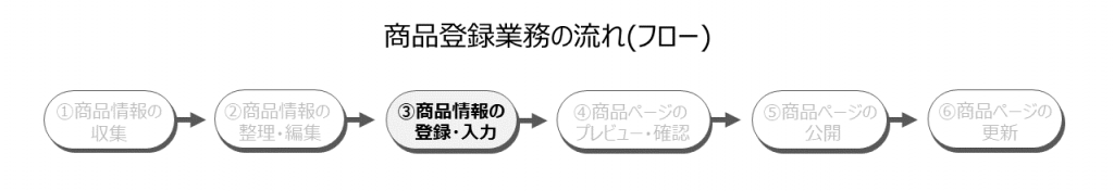 商品登録業務フロー図