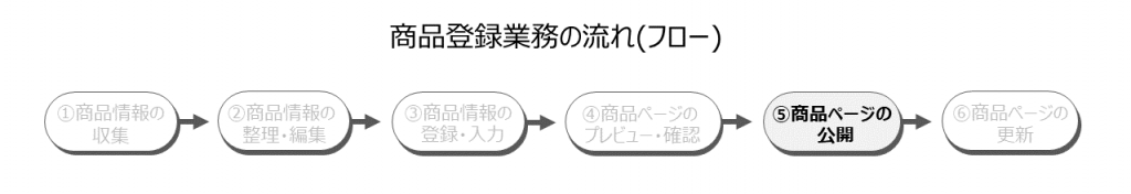 商品登録業務フロー図