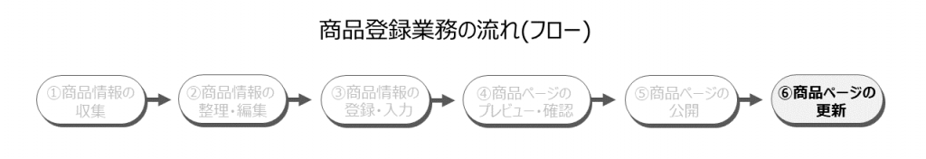 商品登録業務フロー図