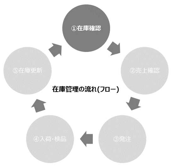 在庫管理フロー図