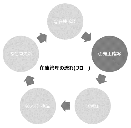 在庫管理フロー図