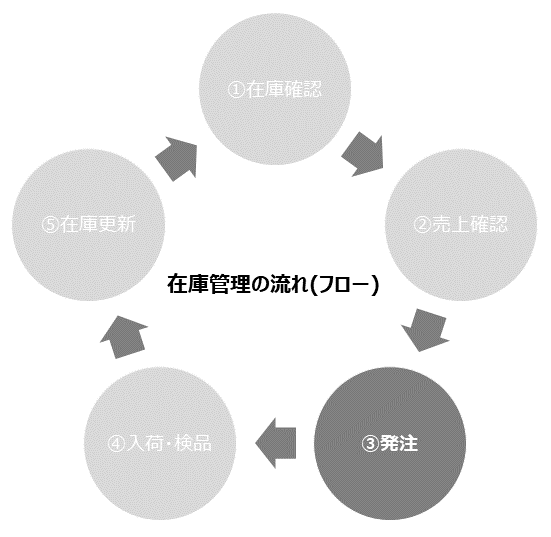 在庫管理フロー図