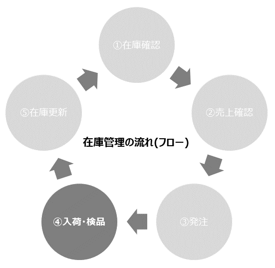 在庫管理フロー図