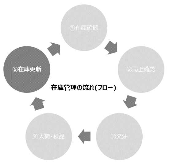 在庫管理フロー図