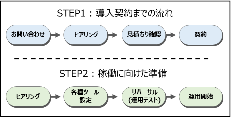 楽天スーパーロジスティクスの契約までのフロー図