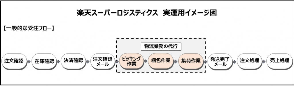 楽天スーパーロジスティクスを導入した際のイメージ図