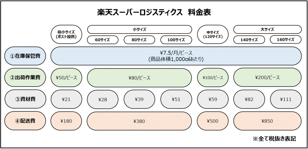 楽天スーパーロジスティクスの料金表図