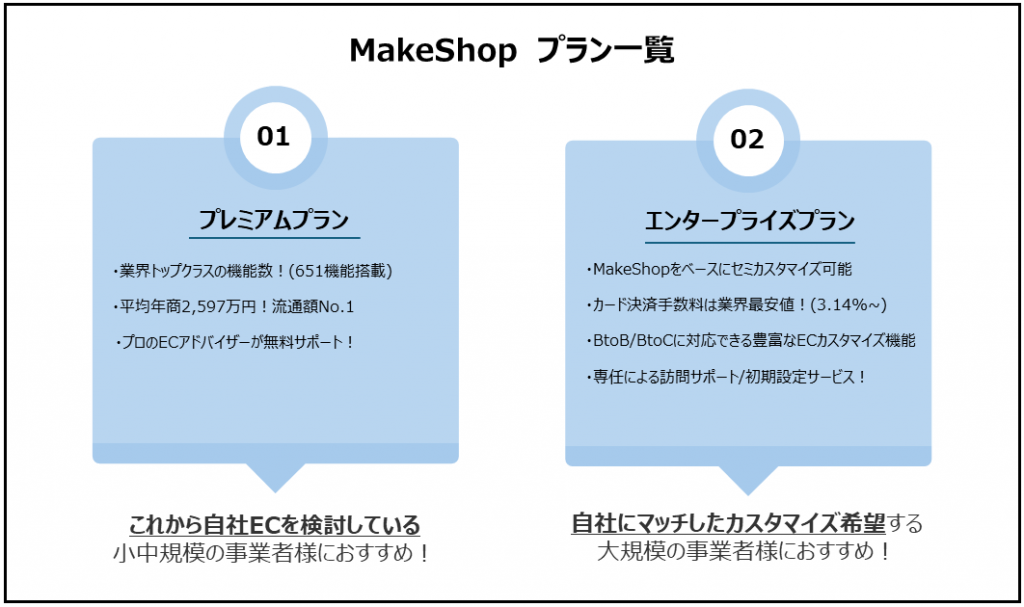 Makeshopの出店プラン図