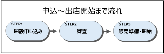 ④メルカリShops導入までの流れについてのイメージ画像