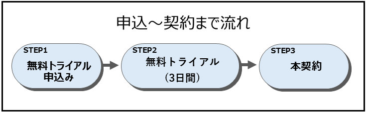 Shopifyの導入までの流れのイメージ図