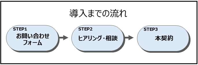 ④Eストアショップサーブ導入までの流れについてのイメージ図