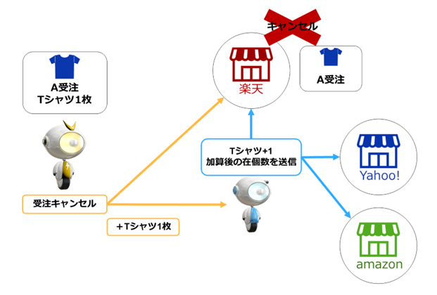 POINT1の連携イメージ図