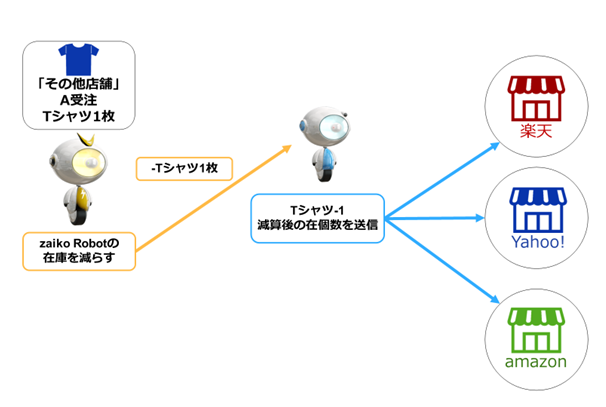 POINT2の連携イメージ図