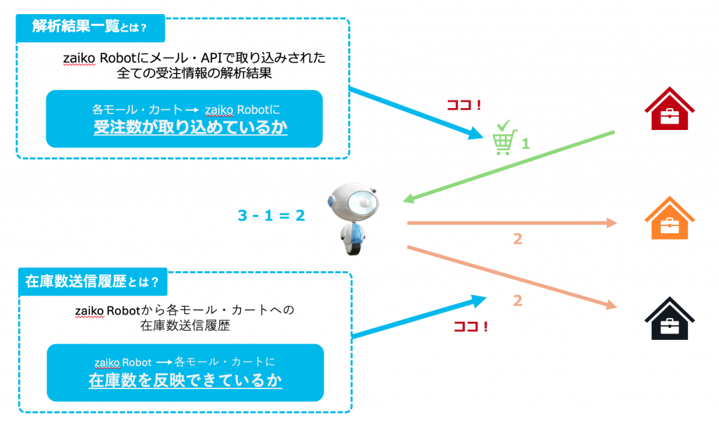 zaiko Robot在庫連動のしくみ