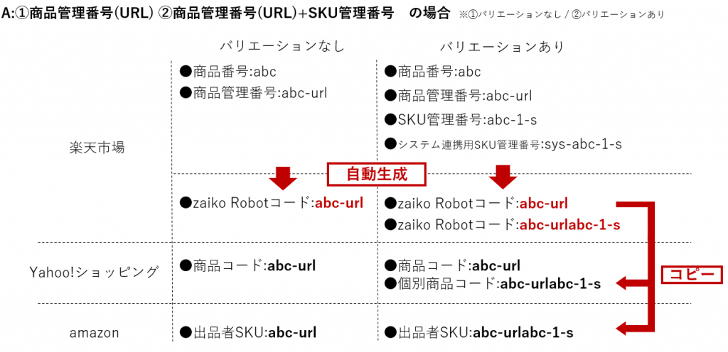 zaiko Robotコード生成ルールAの場合のイメージ画像