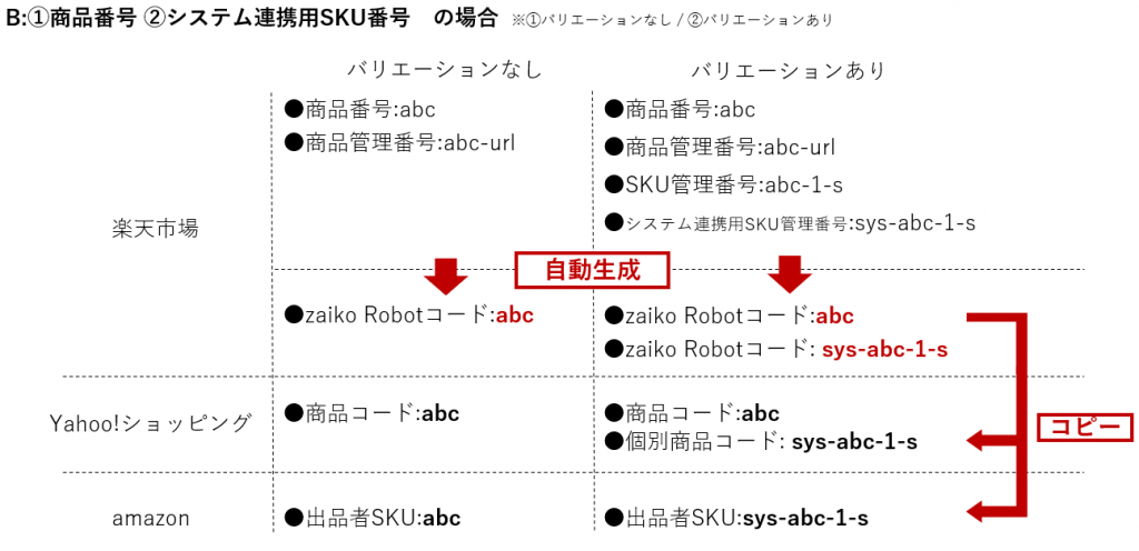zaiko Robotコード生成ルールBの場合のイメージ画像