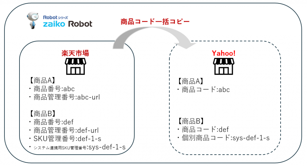 商品コード一括コピーのイメージ画像