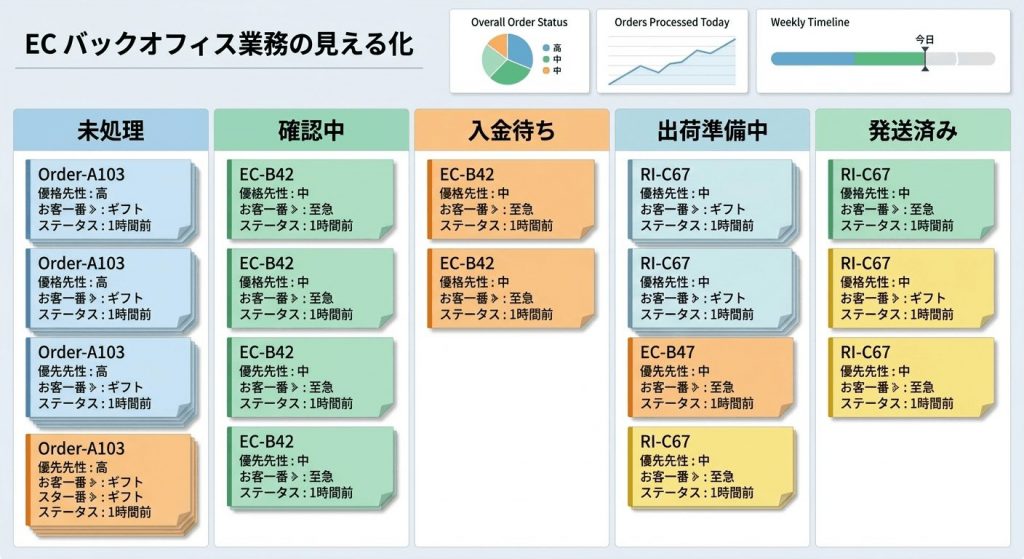 フローチャートやカンバン方式のボードなど、業務の進捗状況やタスクが視覚的に整理されているイメージイラスト