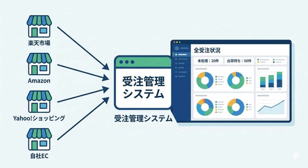 複数のECモール(楽天、Amazon、Yahoo!など)や自社カートのアイコンから矢印が伸び、中央の「受注管理システム」のようなアイコンに集約されている図。その横には、処理状況を示すダッシュボード画面のイメージ。