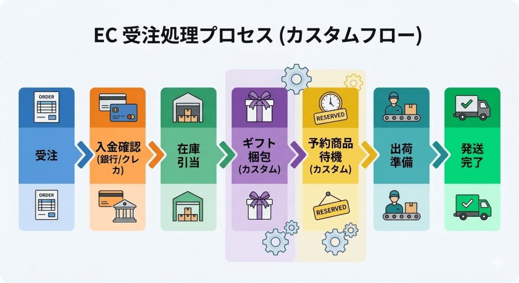 複雑な業務フローが、シンプルなフローチャートやカンバンボードのように整理され、各ステップに「入金確認」「ギフト梱包」「予約商品待機」などのカスタムステータスが明記されている図。