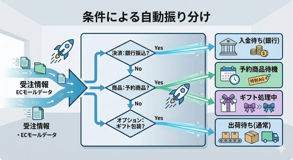 受注情報がシステムに入力されると、条件分岐のフローチャート(決済方法、商品種別など)を経て、自動的に適切なステータス(入金待ち、出荷待ち、ギフト処理中など)に振り分けられているイメージイラスト