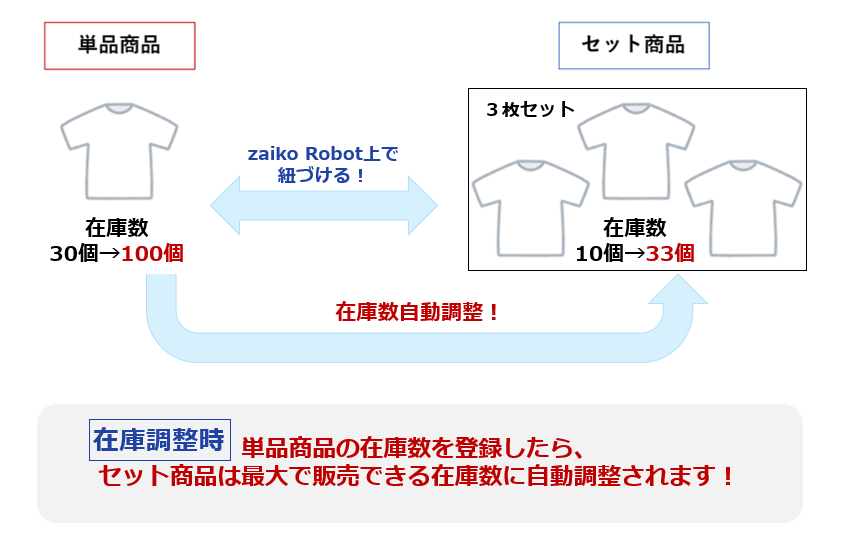 zaiko Robotで単品商品とセット商品を紐づけした後、在庫調整時の在庫連動の図です。