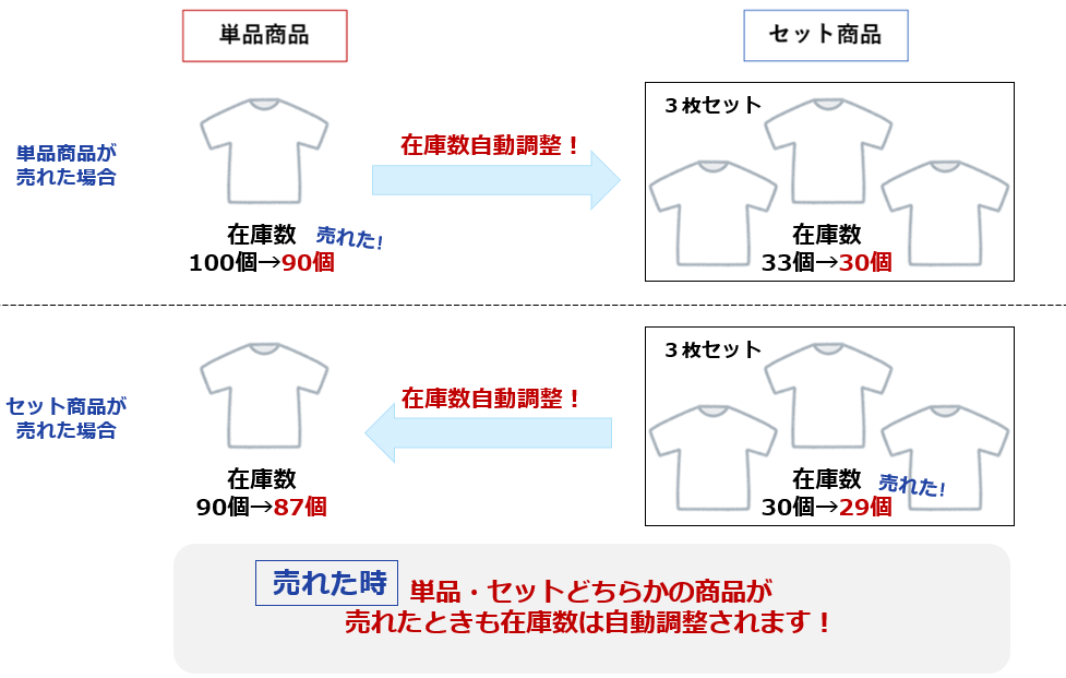 zaiko Robotで単品商品とセット商品を紐づけした後、単品商品やセット商品が売れた時の在庫連動の図です。