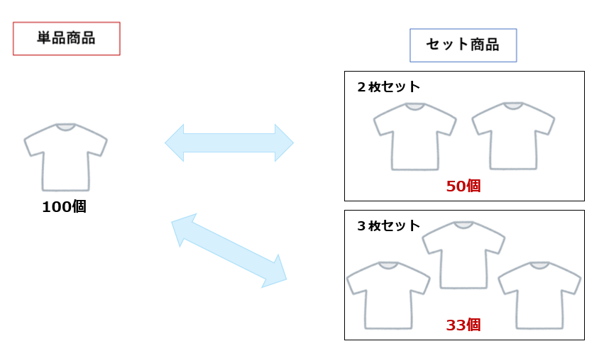 「Tシャツ1枚売り」の単品商品と、「Tシャツ2枚セット・３枚セット」のセット商品の在庫連動の図です。