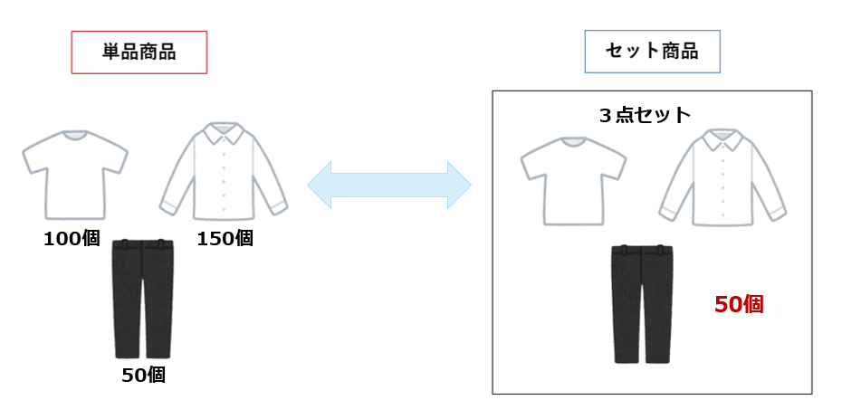 「Tシャツ、ブラウス、ズボンのそれぞれ1点売り」の単品商品と、福袋のような「3点まとめ売り」のセット商品の在庫連動の図です。