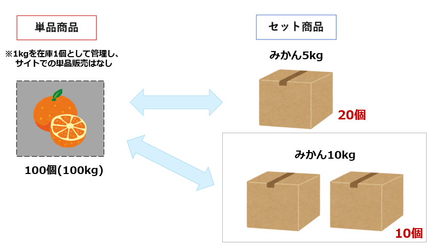 「みかん5kg・みかん10kg」の商品を1kgごとに分けて管理したい場合のの在庫連動の図です。