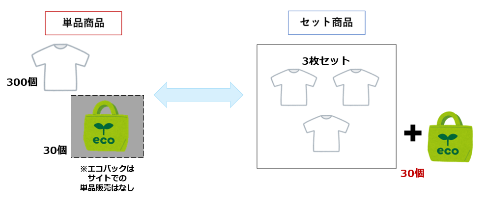 「1枚売りなどの単品販売はしていない」商品と 「Tシャツ2枚セット」のセット商品の在庫連動の図です。