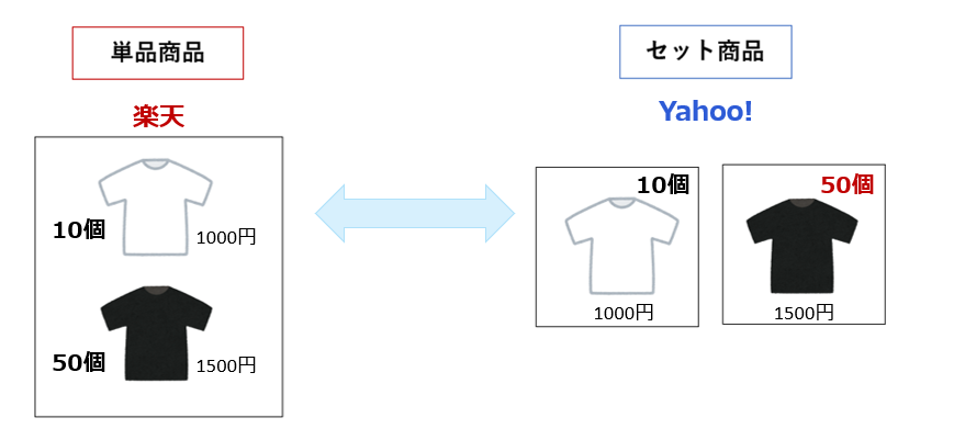 「楽天は1ページでカラーを選択する」ページ構成、「Yahoo!はカラーごとに商品ページを分けている」ページ構成の場合の在庫連動の図です。