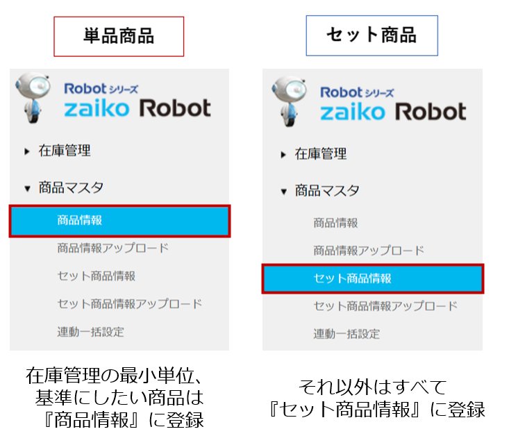 商品をzaiko Robotの商品情報・セット商品情報どちらに登録するかを説明した図です。
