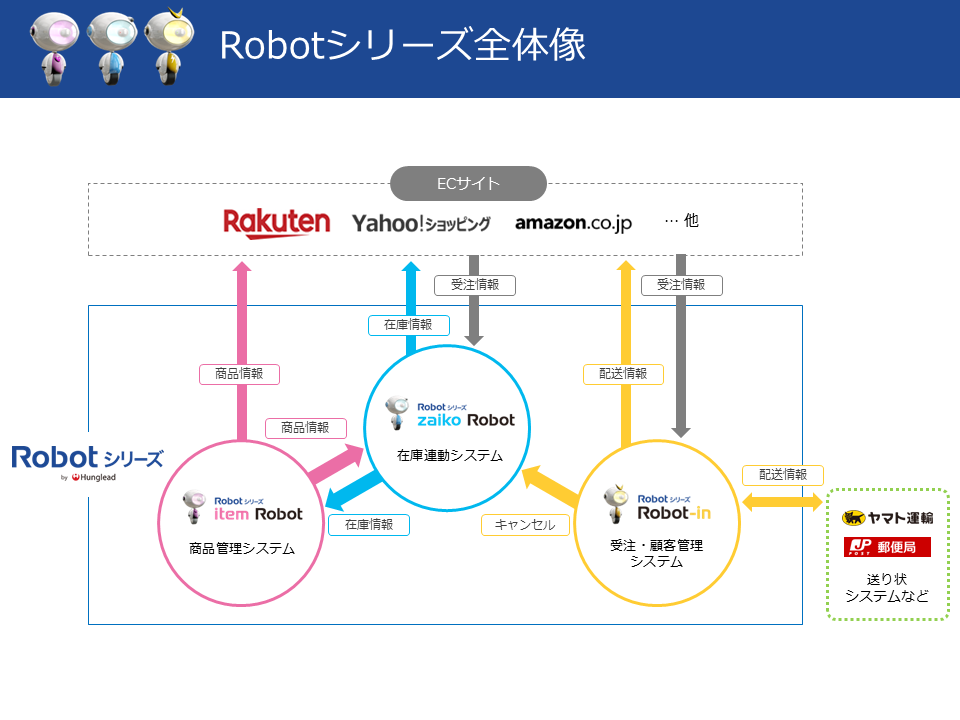 Robotシリーズを利用した場合の全体像の図