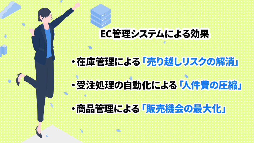 EC管理システムによって在庫リスクの解消、受注処理の効率化、販売機会の最大化を実現するイメージ図