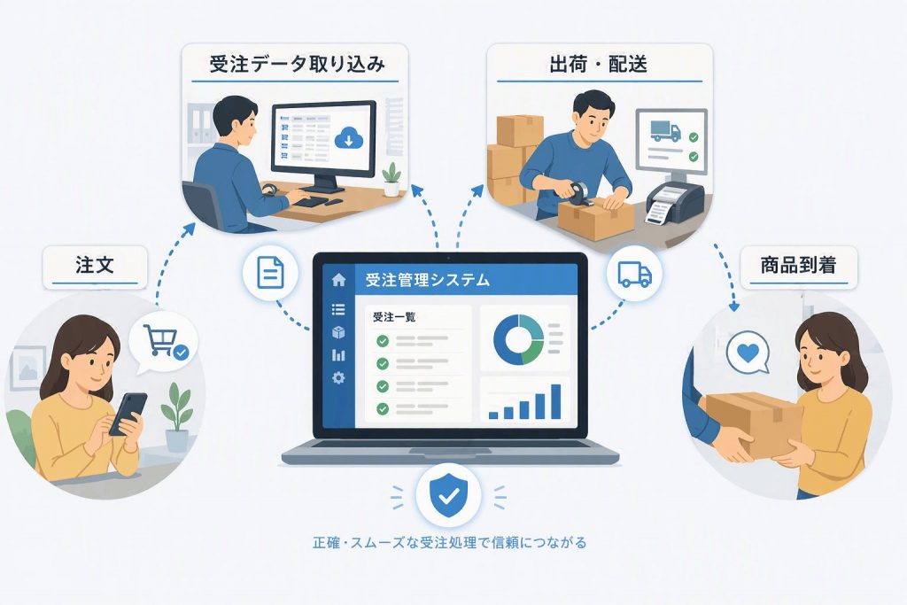 注文受付から受注処理、出荷・配送までを一元管理し、正確な受注対応を実現するイラスト