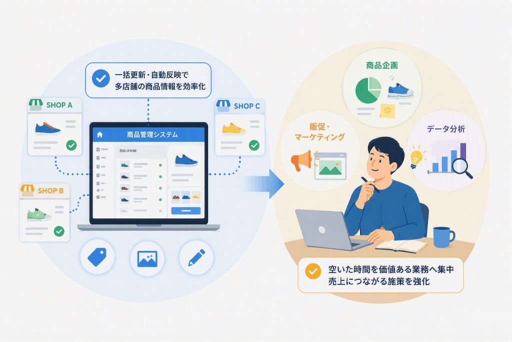 商品情報の一括更新と多店舗連携により、企画やマーケティング業務へ注力できる環境を示したイラスト