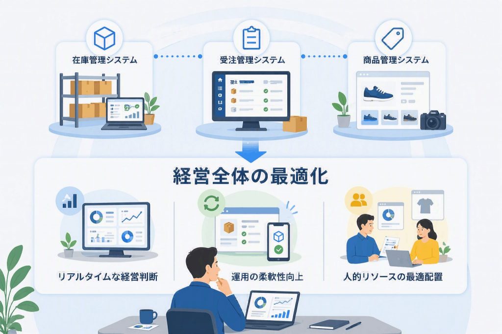 在庫管理システム・受注管理システム・商品管理システムの連携による経営全体の最適化を示したイラスト